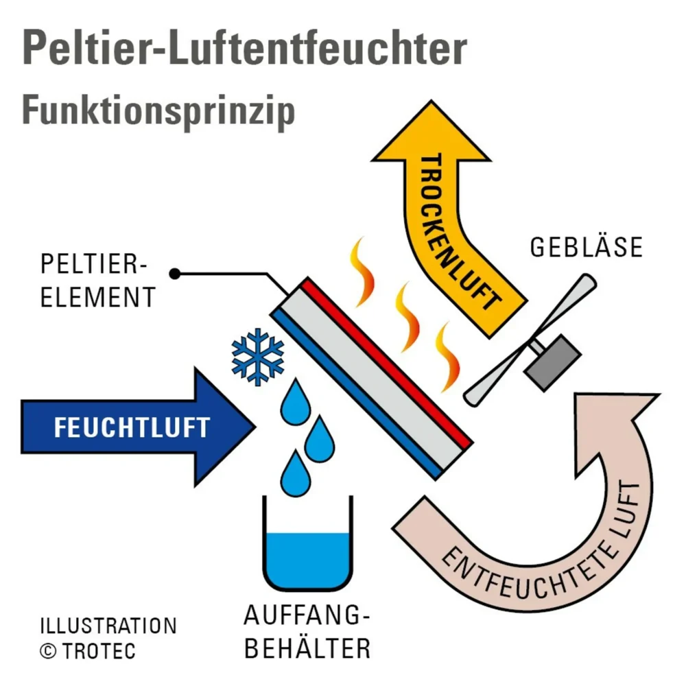 Peltier luftaffugter ttp 10 e brugt vare klasse 1 86838 1520342180