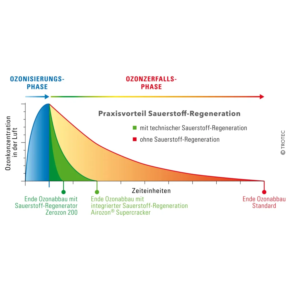 Ozongenerator airozon supercracker 123951 1595339909